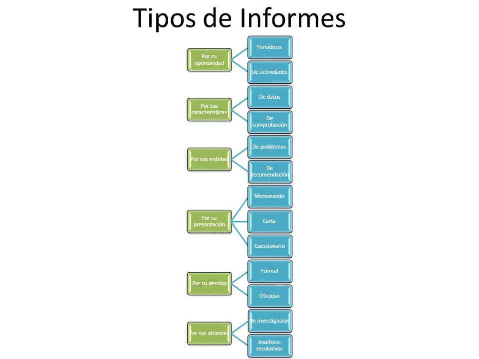 Tipos de Informes Por su oportunidad Periódicos De actividades