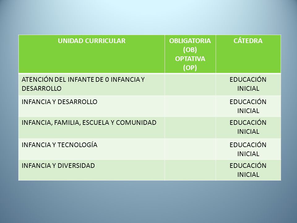 UNIDAD CURRICULAR OBLIGATORIA (OB) OPTATIVA (OP) CÁTEDRA. ATENCIÓN DEL INFANTE DE 0 INFANCIA Y DESARROLLO.