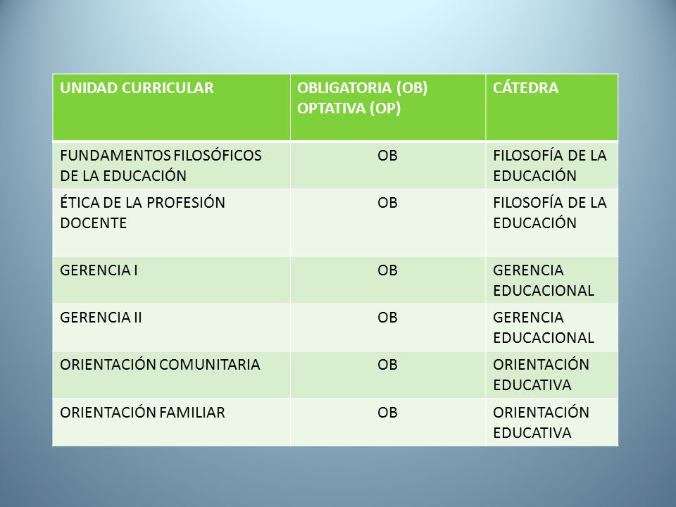 UNIDAD CURRICULAR OBLIGATORIA (OB) OPTATIVA (OP) CÁTEDRA. FUNDAMENTOS FILOSÓFICOS DE LA EDUCACIÓN.