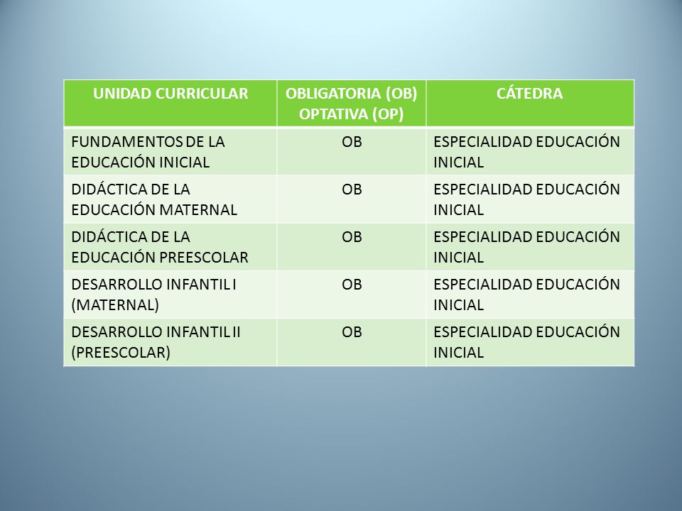 UNIDAD CURRICULAR OBLIGATORIA (OB) OPTATIVA (OP) CÁTEDRA. FUNDAMENTOS DE LA EDUCACIÓN INICIAL. OB.