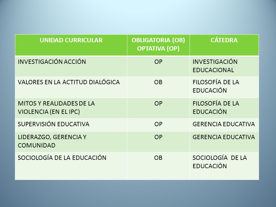 UNIDAD CURRICULAR OBLIGATORIA (OB) OPTATIVA (OP) CÁTEDRA. INVESTIGACIÓN ACCIÓN. OP. INVESTIGACIÓN EDUCACIONAL.