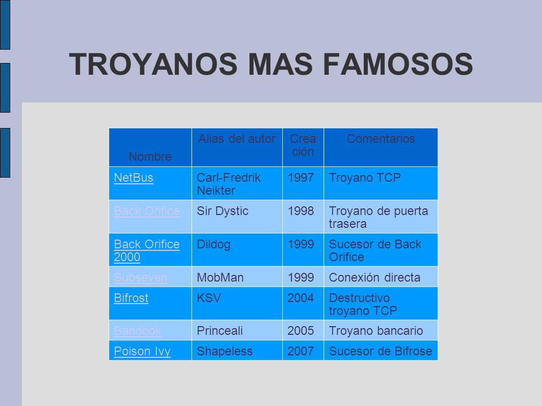 TROYANOS MAS FAMOSOS Nombre Alias del autor Creación Comentarios