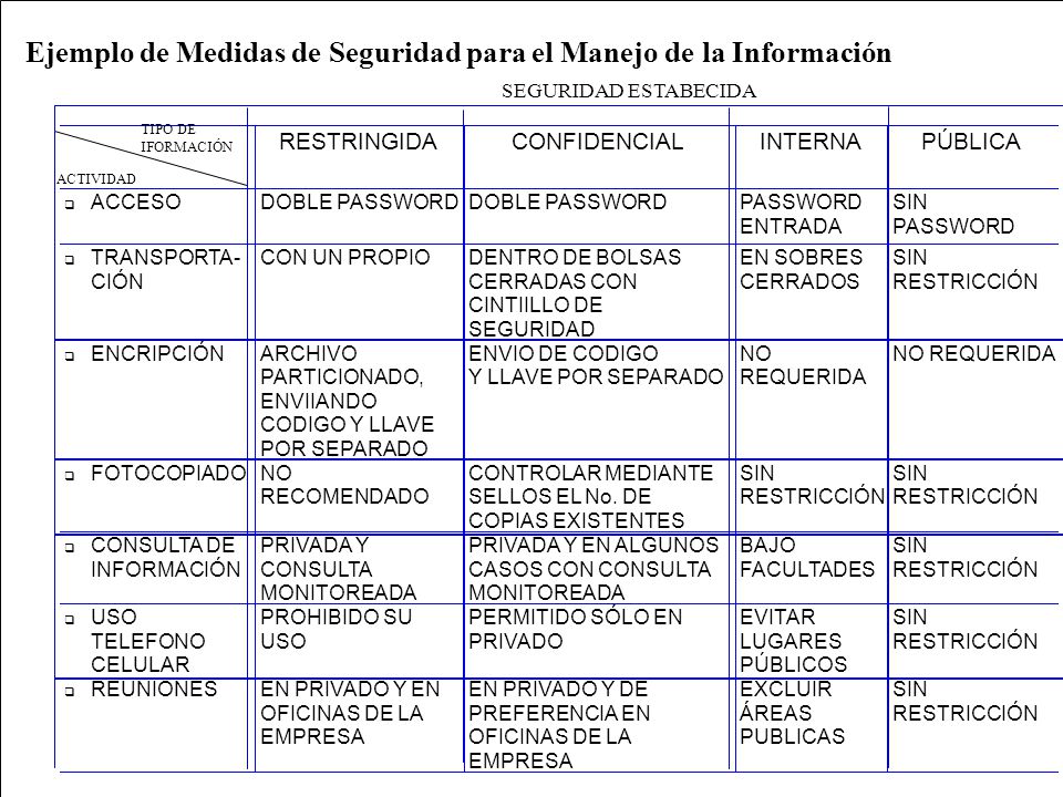 Ejemplo de Medidas de Seguridad para el Manejo de la Información