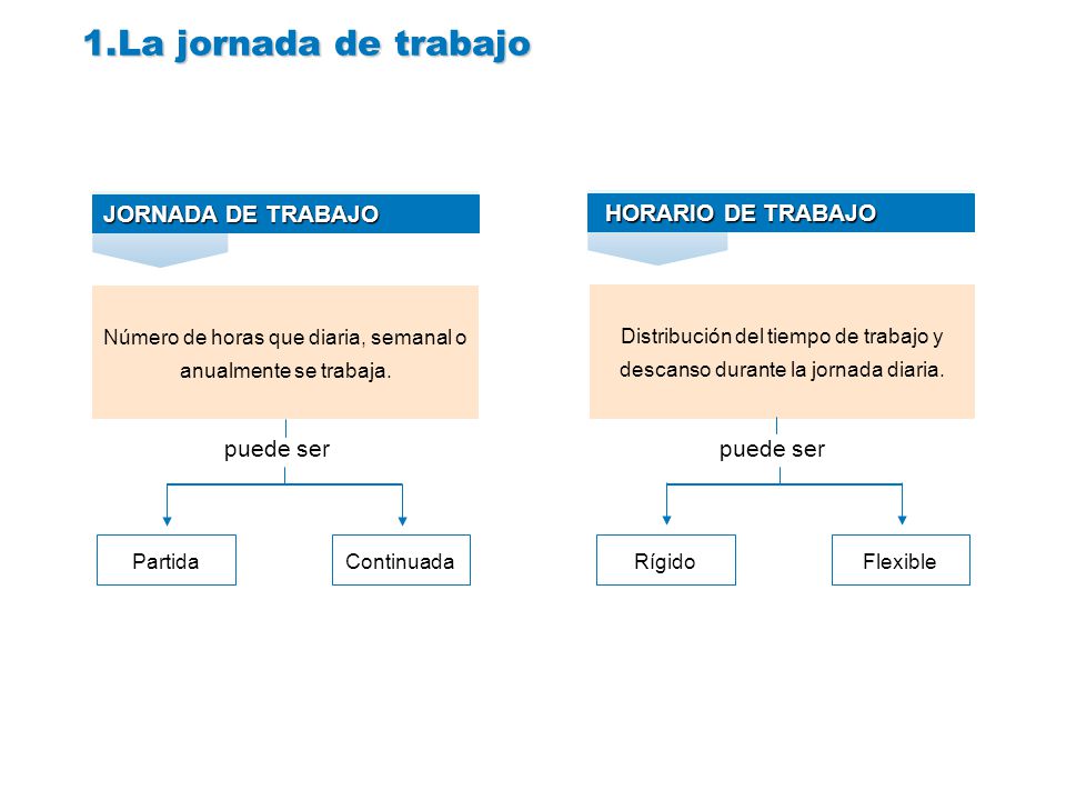 Número de horas que diaria, semanal o anualmente se trabaja.