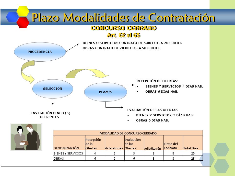 Plazo Modalidades de Contratación CONCURSO CERRADO Art. 62 al 65