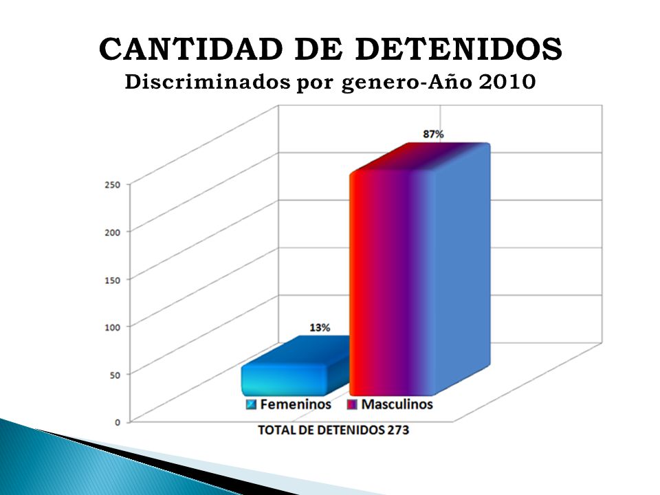 CANTIDAD DE DETENIDOS Discriminados por genero-Año 2010