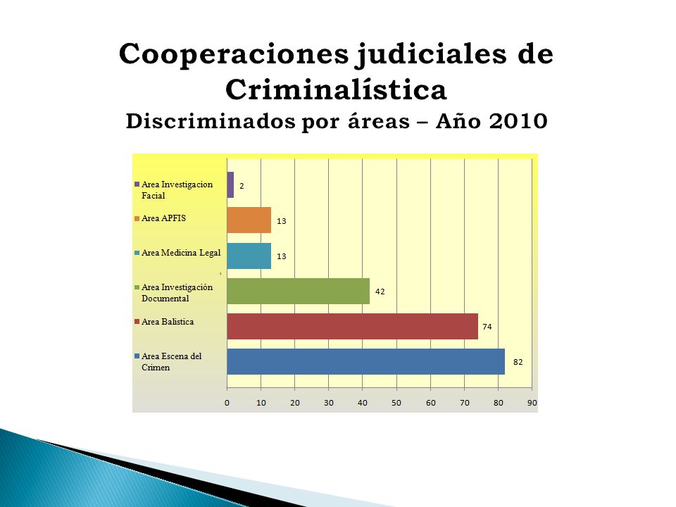 Cooperaciones judiciales de Criminalística Discriminados por áreas – Año 2010