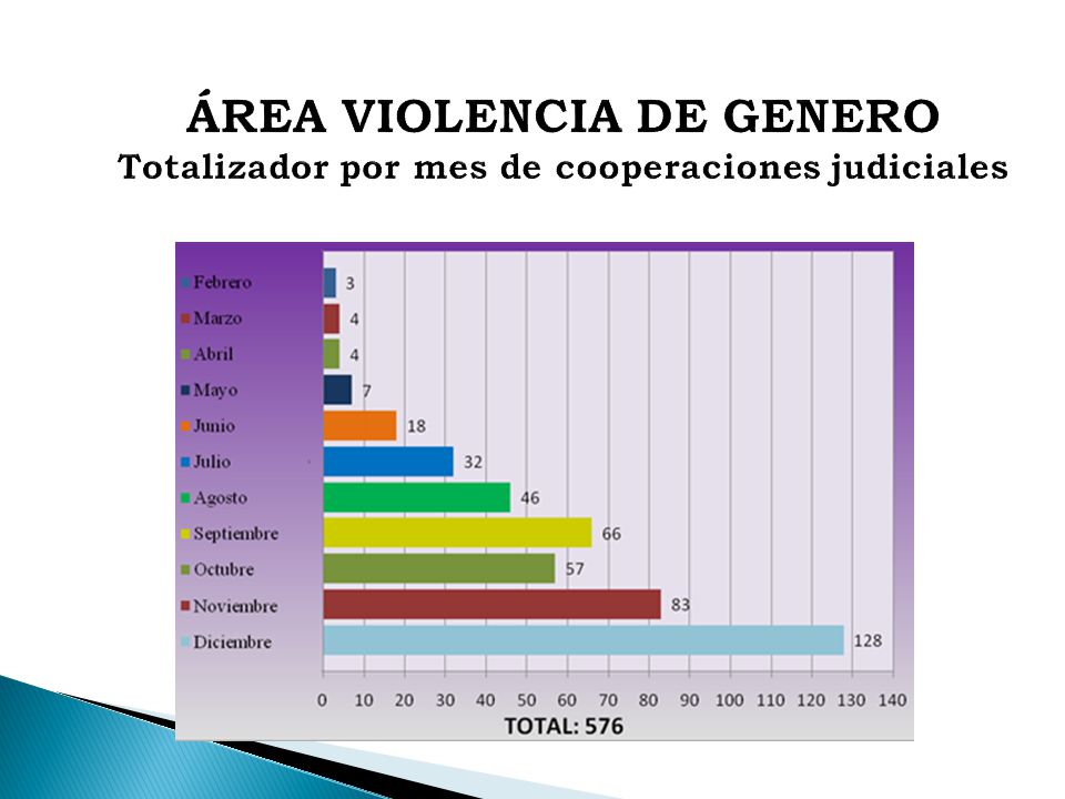 ÁREA VIOLENCIA DE GENERO Totalizador por mes de cooperaciones judiciales