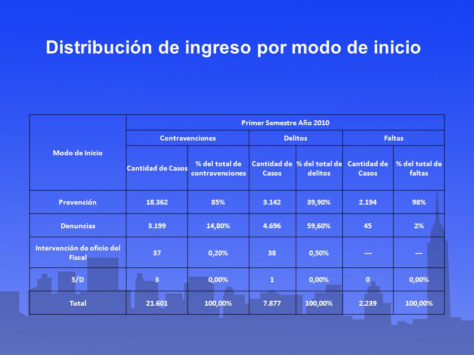 % del total de contravenciones Intervención de oficio del Fiscal