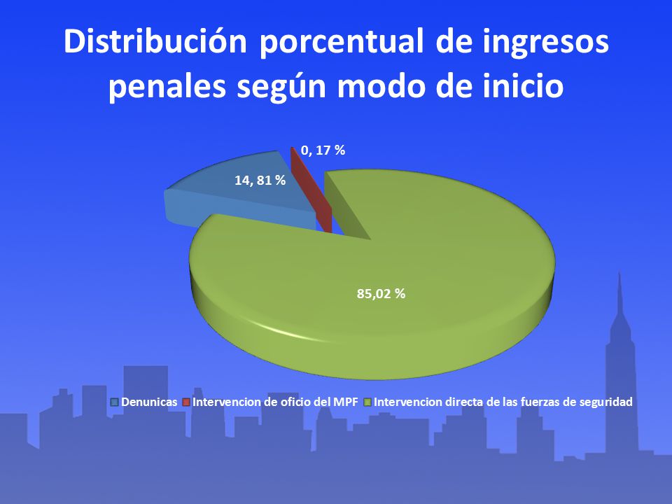Distribución porcentual de ingresos penales según modo de inicio
