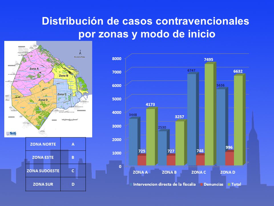Distribución de casos contravencionales por zonas y modo de inicio