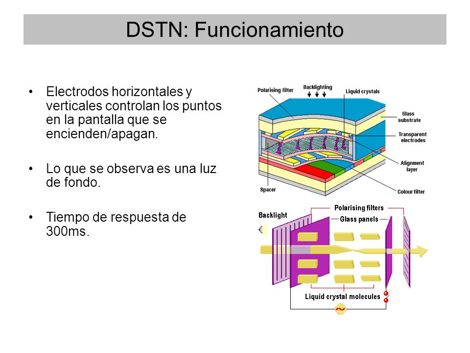 DSTN: Funcionamiento Electrodos horizontales y verticales controlan los puntos en la pantalla que se encienden/apagan.