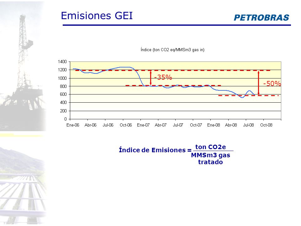 Emisiones GEI -35% -50% ton CO2e Índice de Emisiones =