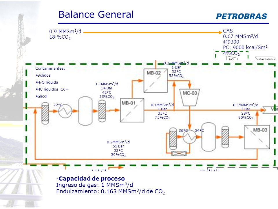 Balance General 0.9 MMSm3/d. 18 %CO2. GAS PC: 9000 kcal/Sm3. 4%CO2. 1.1MMSm3/d 54 Bar 42°C 23%CO2.