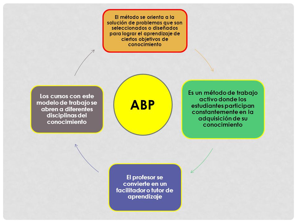El profesor se convierte en un facilitador o tutor de aprendizaje