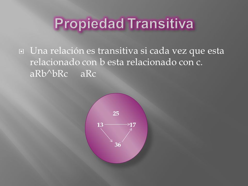 Propiedad Transitiva Una relación es transitiva si cada vez que esta relacionado con b esta relacionado con c. aRb^bRc aRc.