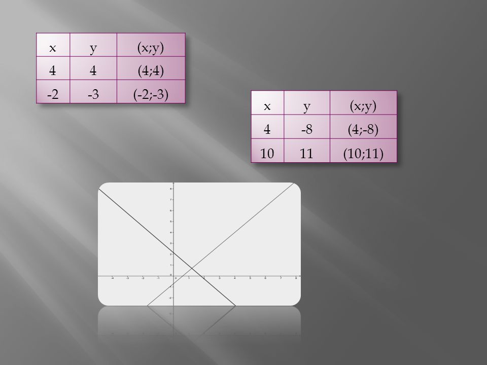 x y (x;y) 4 (4;4) (-2;-3) x y (x;y) 4 -8 (4;-8) (10;11)