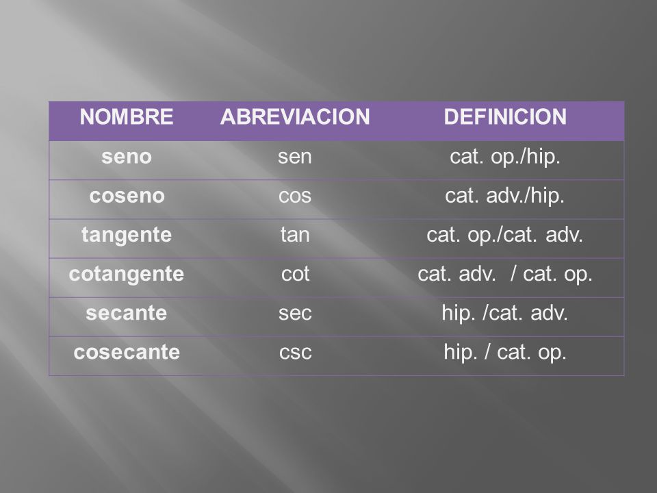NOMBRE ABREVIACION. DEFINICION. seno. sen. cat. op./hip. coseno. cos. cat. adv./hip. tangente.