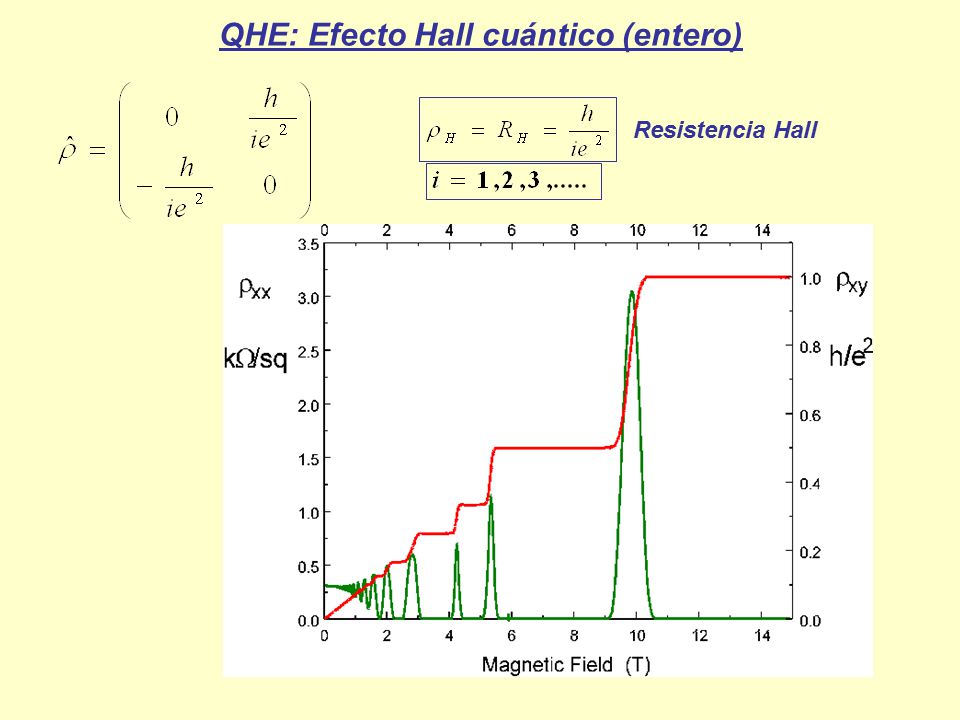 QHE: Efecto Hall cuántico (entero)