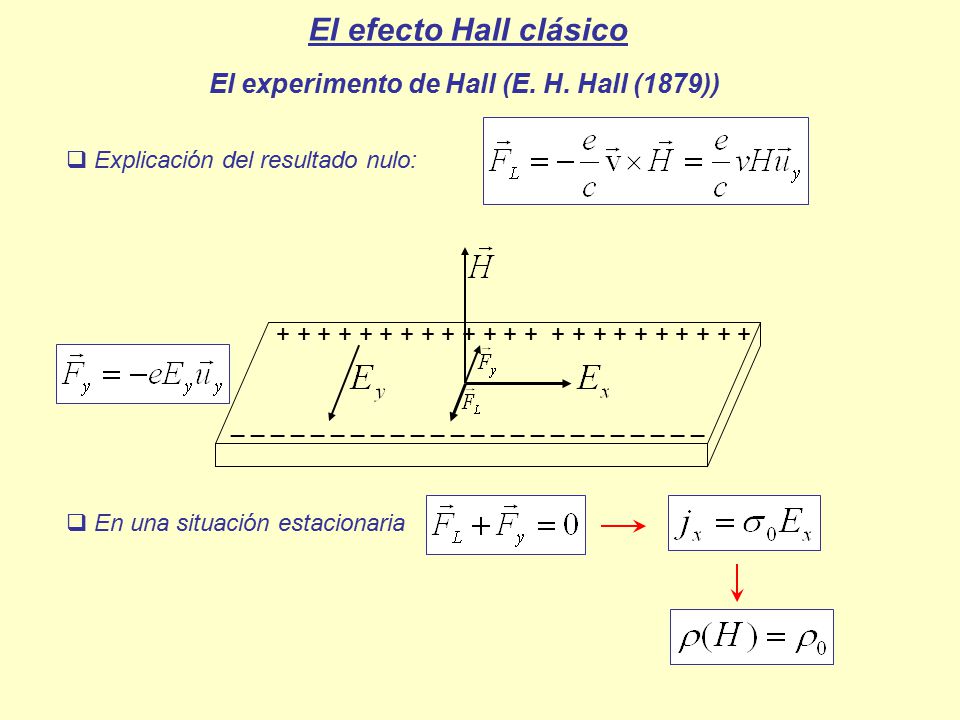 El efecto Hall clásico El experimento de Hall (E. H. Hall (1879))