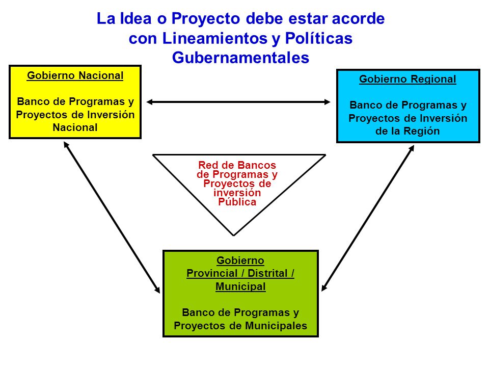La Idea o Proyecto debe estar acorde con Lineamientos y Políticas Gubernamentales