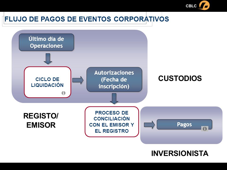 CUSTODIOS REGISTO/ EMISOR INVERSIONISTA