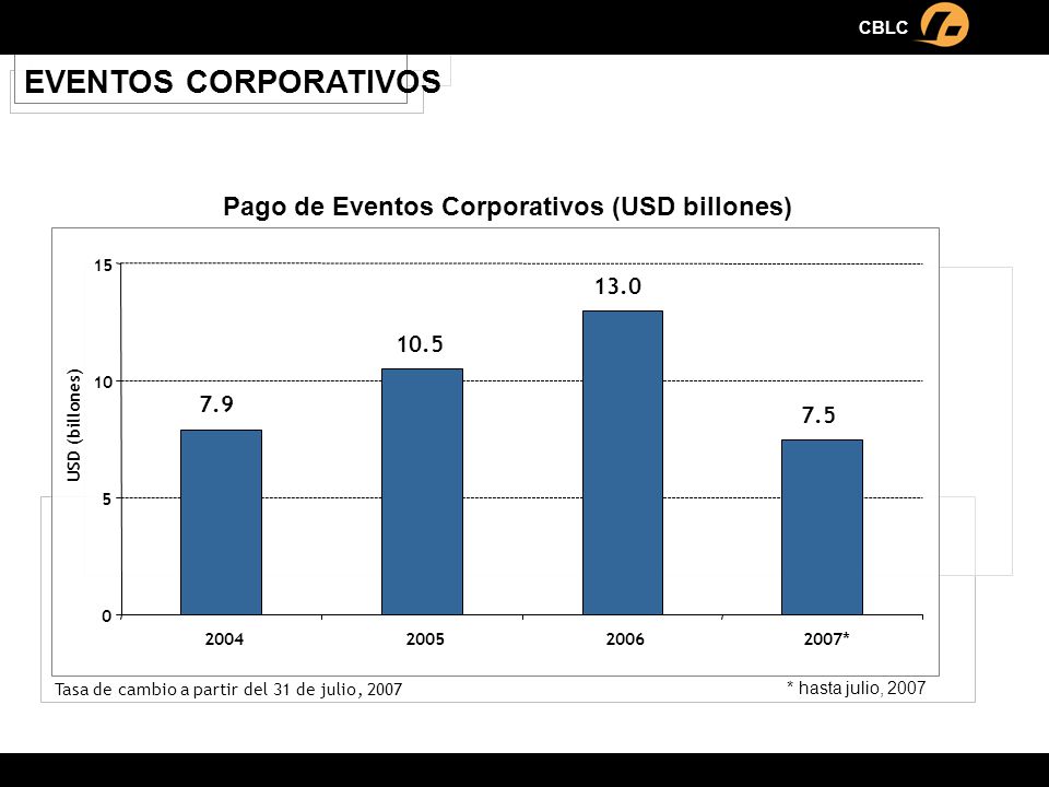 Pago de Eventos Corporativos (USD billones)