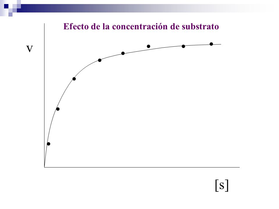 . . . Efecto de la concentración de substrato . . v [s] 37