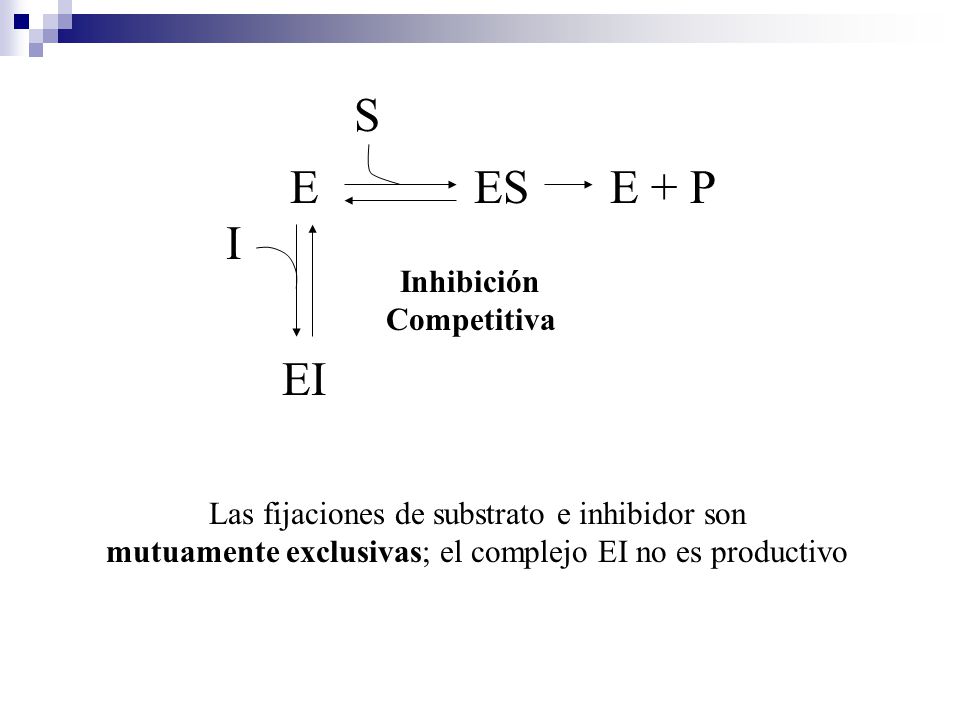 E ES EI I S E + P Inhibición Competitiva