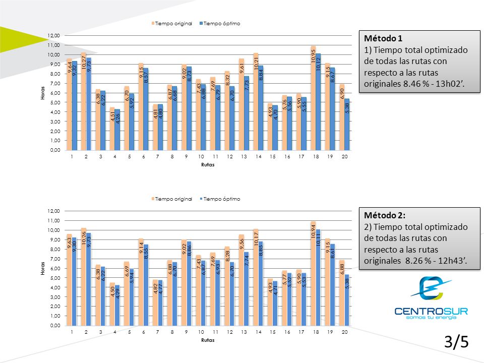 Método 1 1) Tiempo total optimizado de todas las rutas con respecto a las rutas originales 8.46 % - 13h02’.