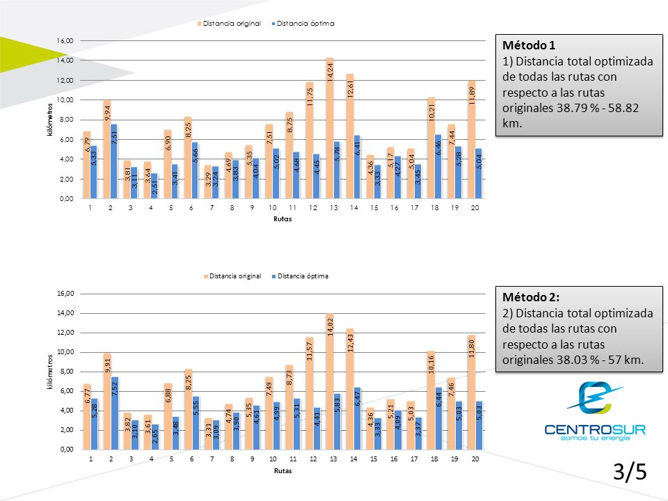 Método 1 1) Distancia total optimizada de todas las rutas con respecto a las rutas originales % km.