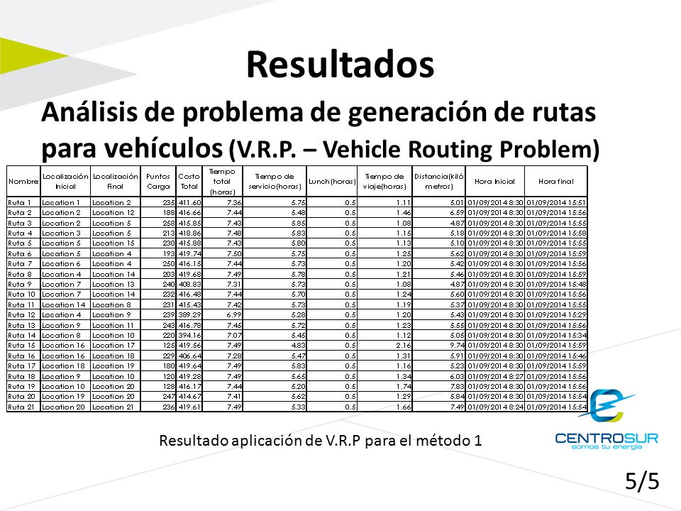 Resultados Análisis de problema de generación de rutas para vehículos (V.R.P. – Vehicle Routing Problem)