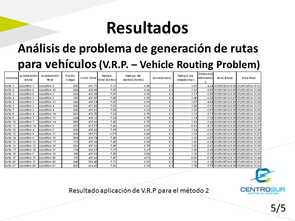 Resultados Análisis de problema de generación de rutas para vehículos (V.R.P. – Vehicle Routing Problem)