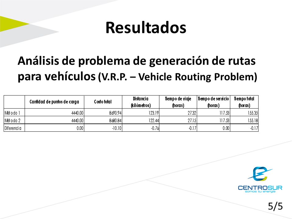 Resultados Análisis de problema de generación de rutas para vehículos (V.R.P. – Vehicle Routing Problem)