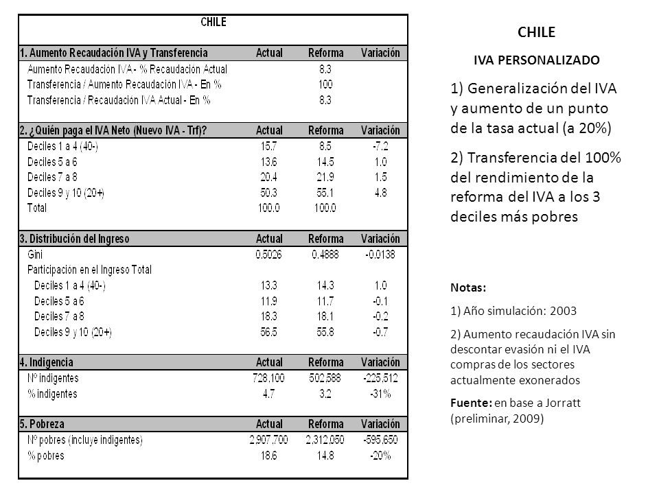 CHILE IVA PERSONALIZADO. 1) Generalización del IVA y aumento de un punto de la tasa actual (a 20%)