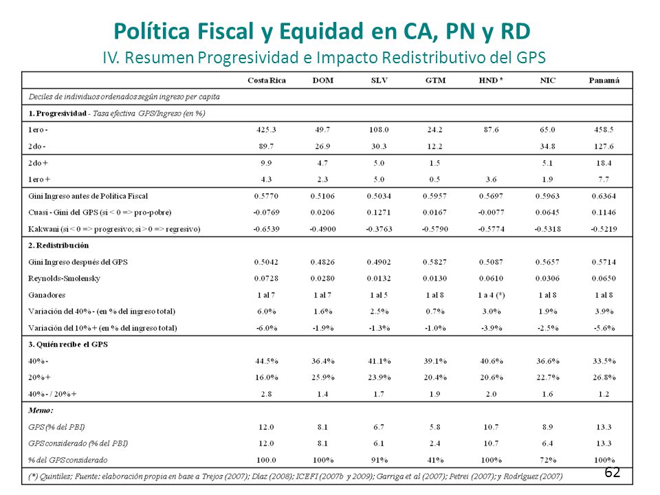 Política Fiscal y Equidad en CA, PN y RD IV