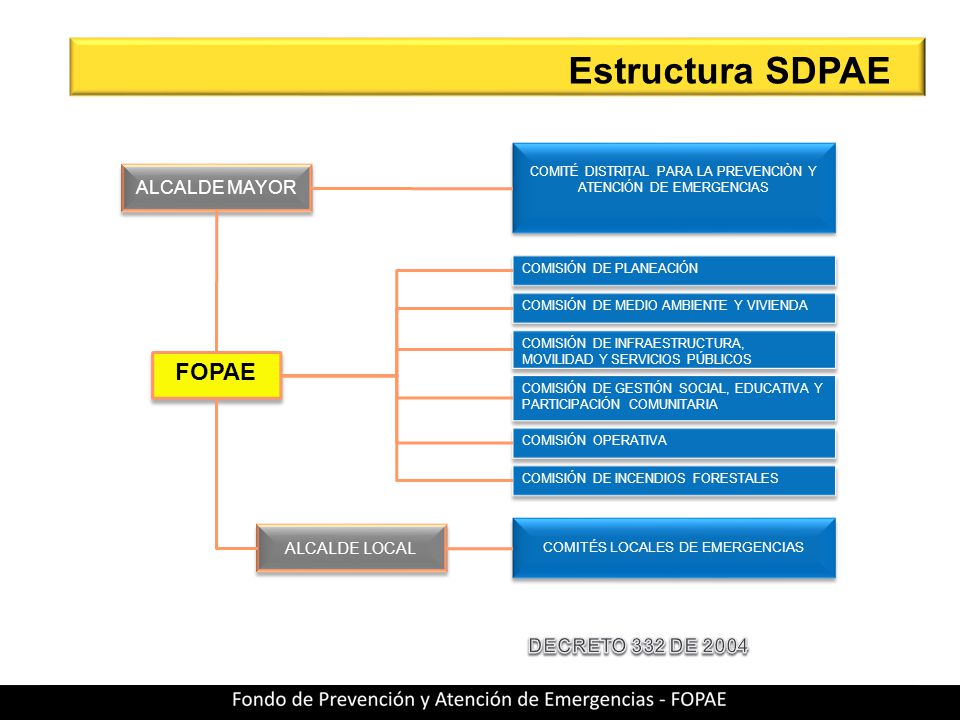 Estructura SDPAE FOPAE ALCALDE MAYOR DECRETO 332 DE 2004 ALCALDE LOCAL