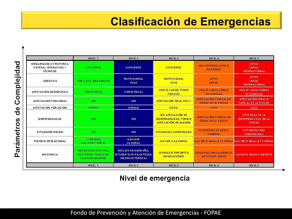 Clasificación de Emergencias