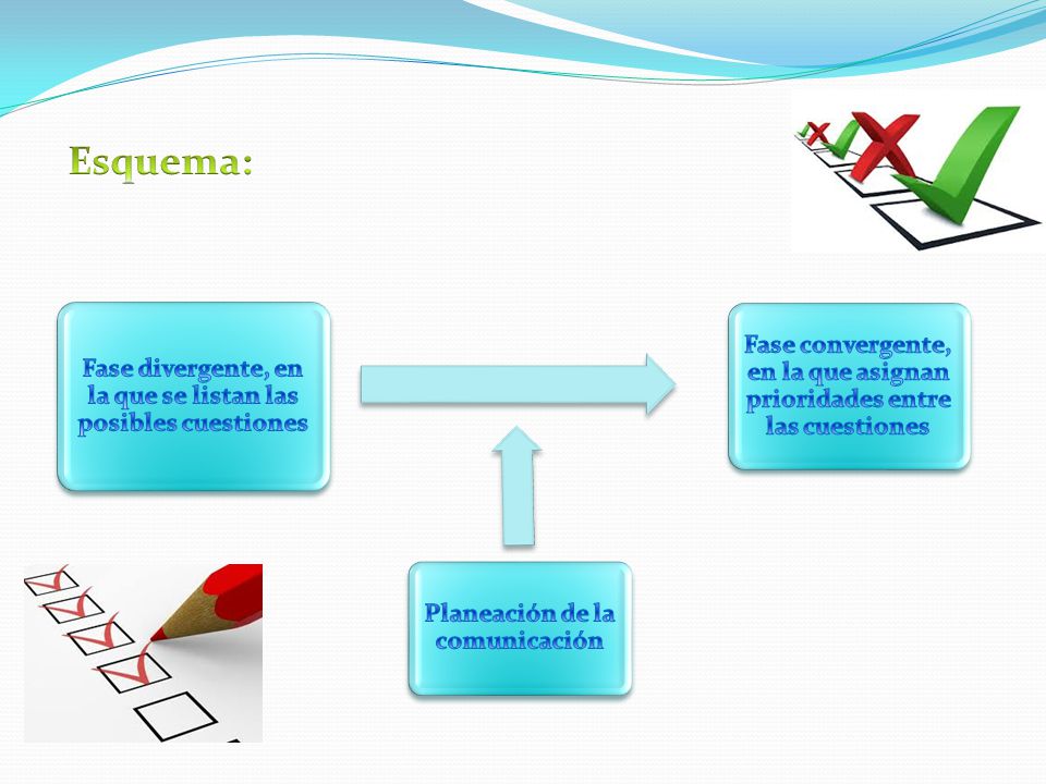 Esquema: Fase divergente, en la que se listan las posibles cuestiones