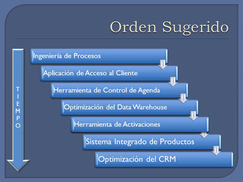 Orden Sugerido T I E M P O Ingeniería de Procesos