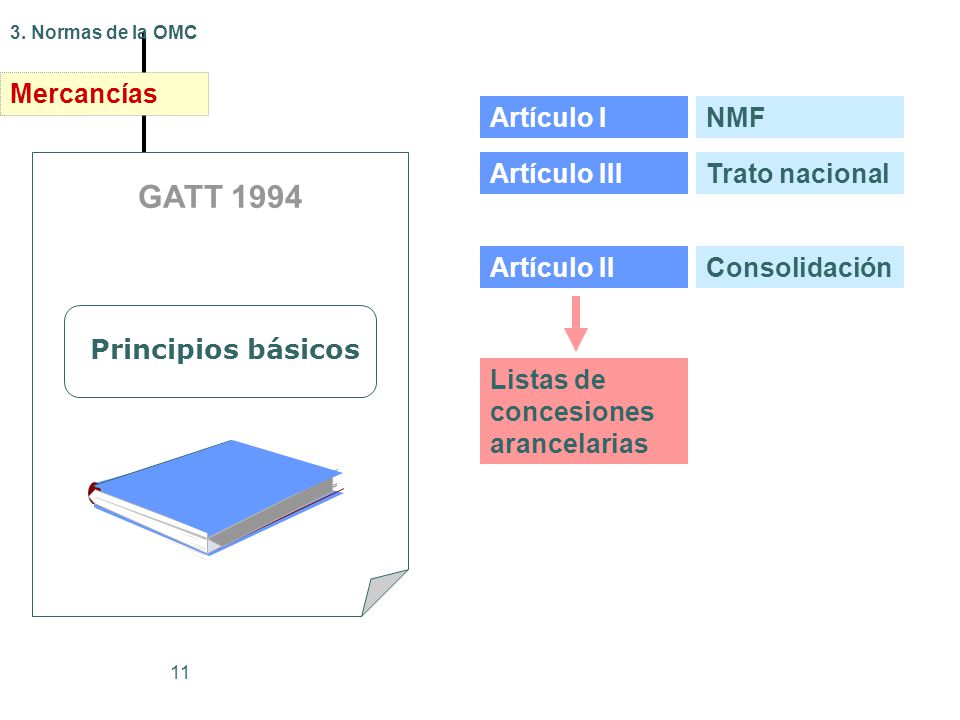 GATT 1994 Mercancías Artículo I NMF Principios básicos Artículo III
