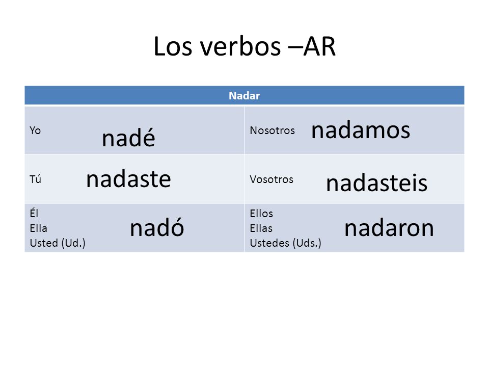 Los verbos –AR nadamos nadé nadaste nadasteis nadó nadaron Nadar Yo