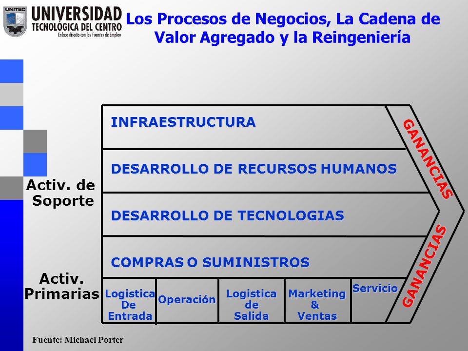 Los Procesos de Negocios, La Cadena de Valor Agregado y la Reingeniería