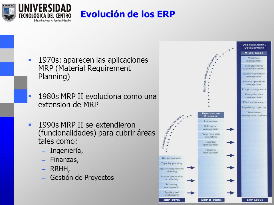 Evolución de los ERP 1970s: aparecen las aplicaciones MRP (Material Requirement Planning) 1980s MRP II evoluciona como una extension de MRP.