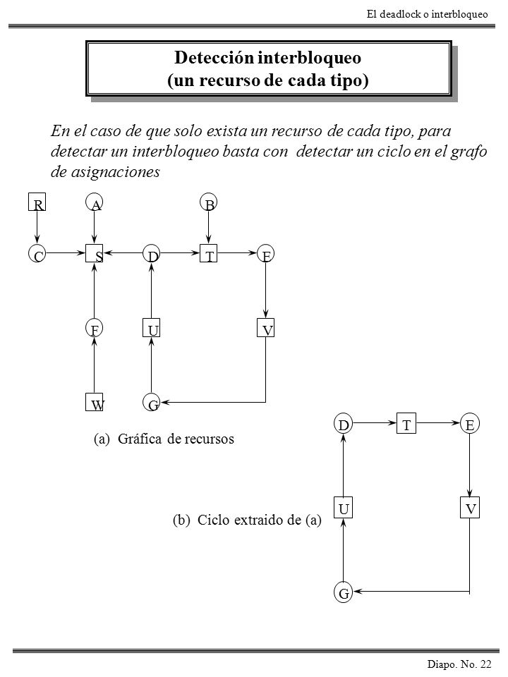 Detección interbloqueo (un recurso de cada tipo)