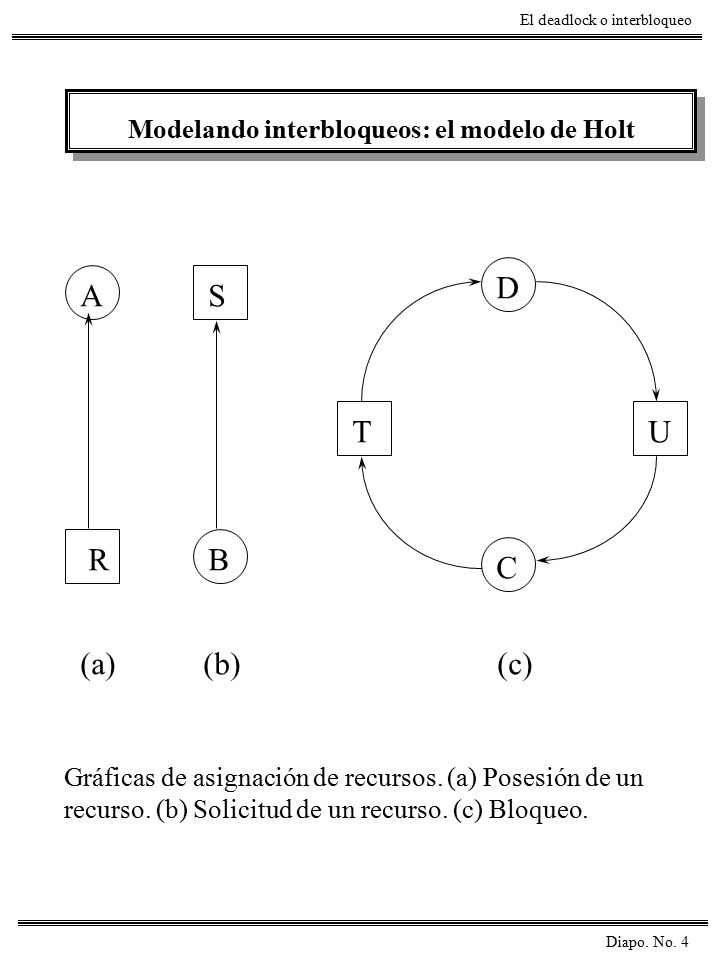 D A S T U R B C (a) (b) (c) Modelando interbloqueos: el modelo de Holt