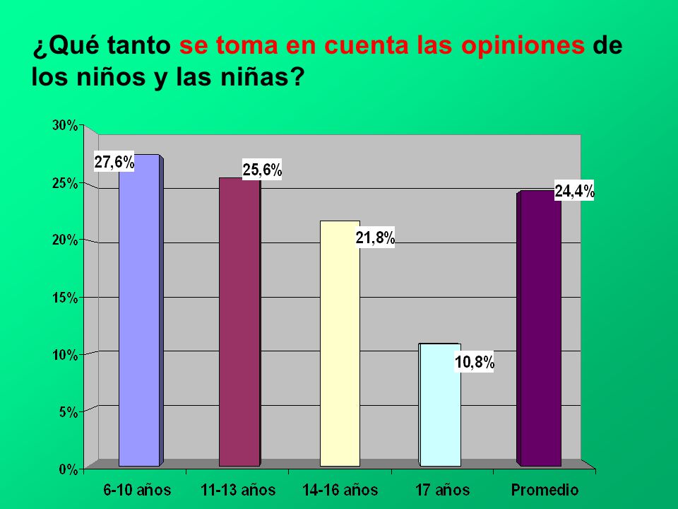 ¿Qué tanto se toma en cuenta las opiniones de los niños y las niñas