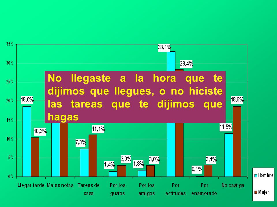 No llegaste a la hora que te dijimos que llegues, o no hiciste las tareas que te dijimos que hagas