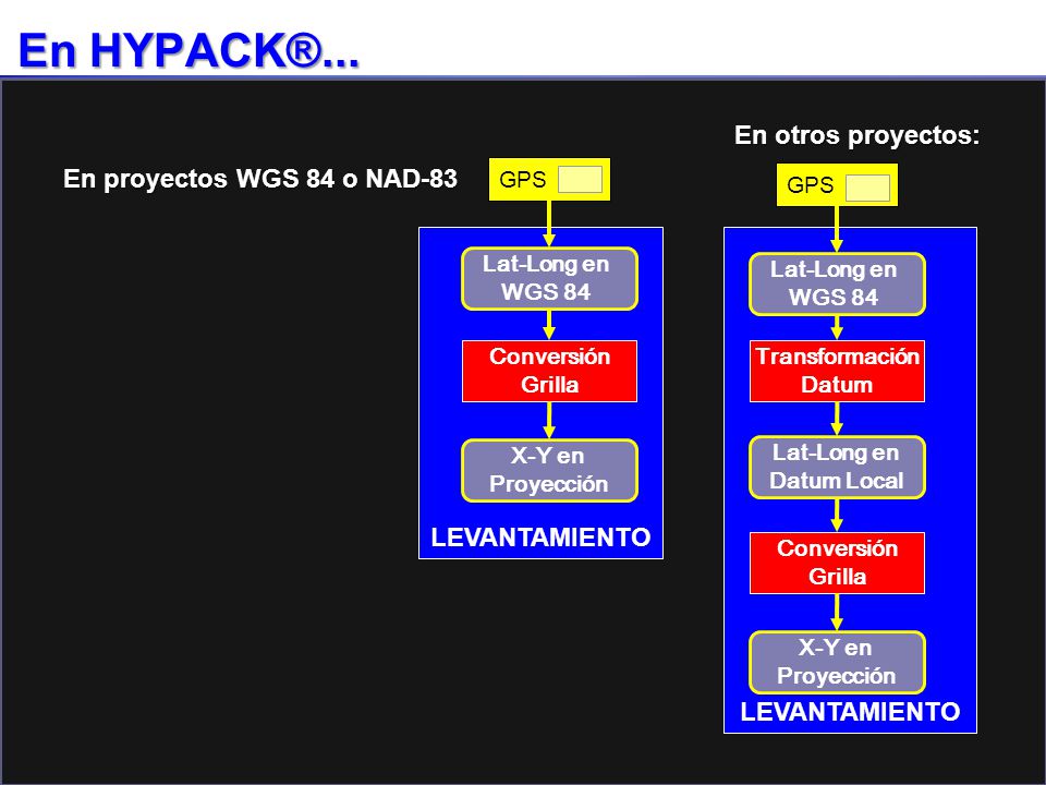 En HYPACK®... En otros proyectos: En proyectos WGS 84 o NAD-83