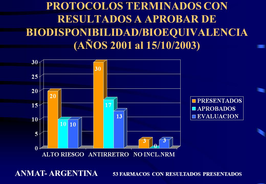 PROTOCOLOS TERMINADOS CON RESULTADOS A APROBAR DE BIODISPONIBILIDAD/BIOEQUIVALENCIA (AÑOS 2001 al 15/10/2003)